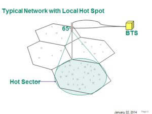 Typical Network with Local Hot Spot