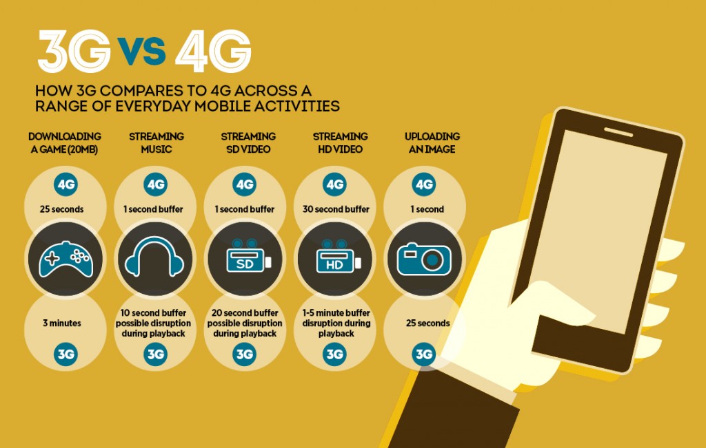 How 3G compares with 4G LTE