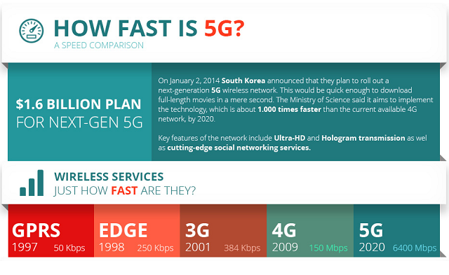 How Fast is 5G?