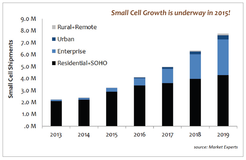 small cell growth is underway in 2015