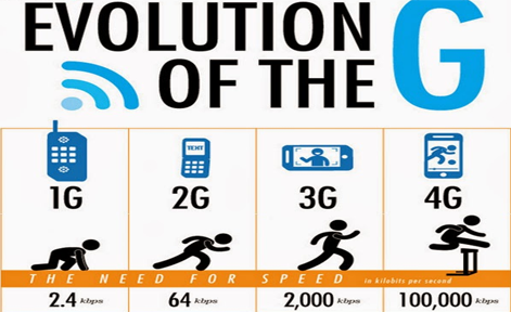 Evolution of Telecom Network