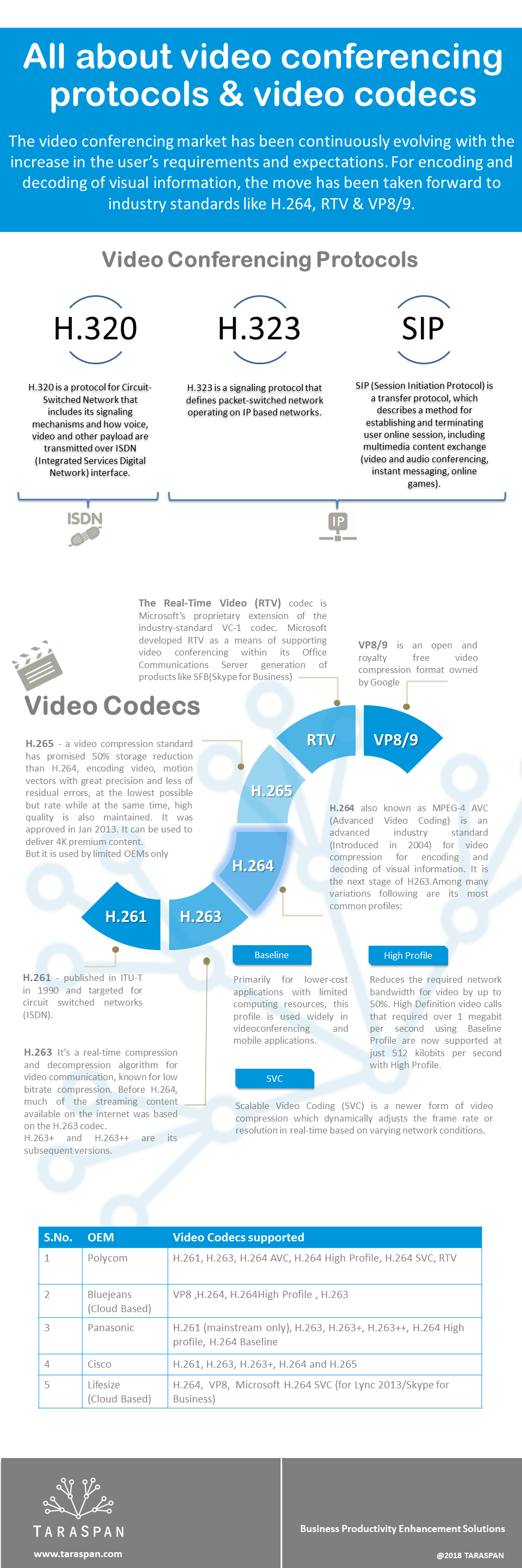 All about video conferencing protocols and video codecs