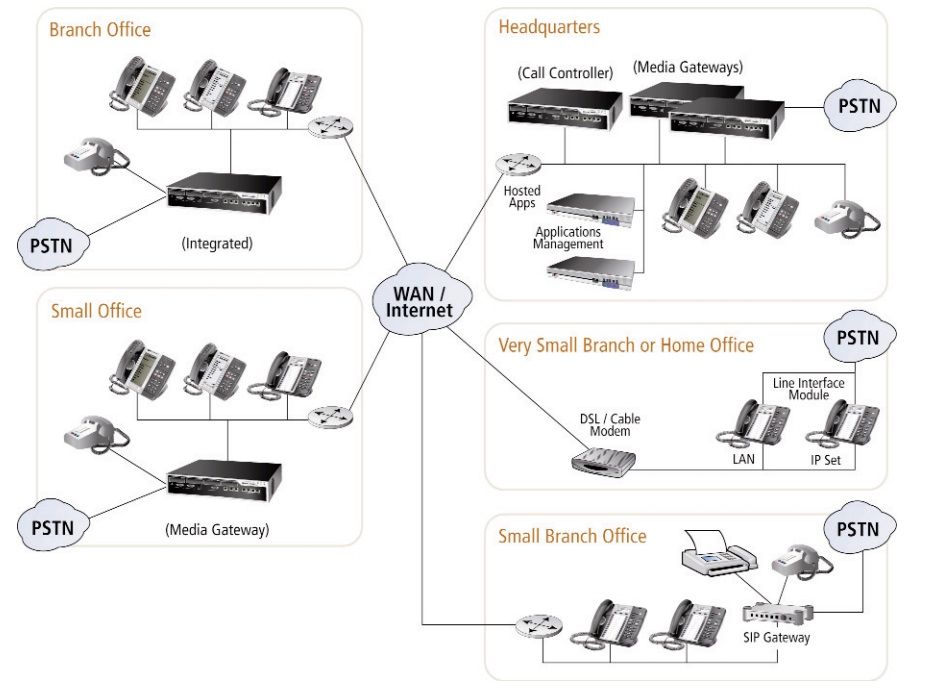 IP Telephony Diagram